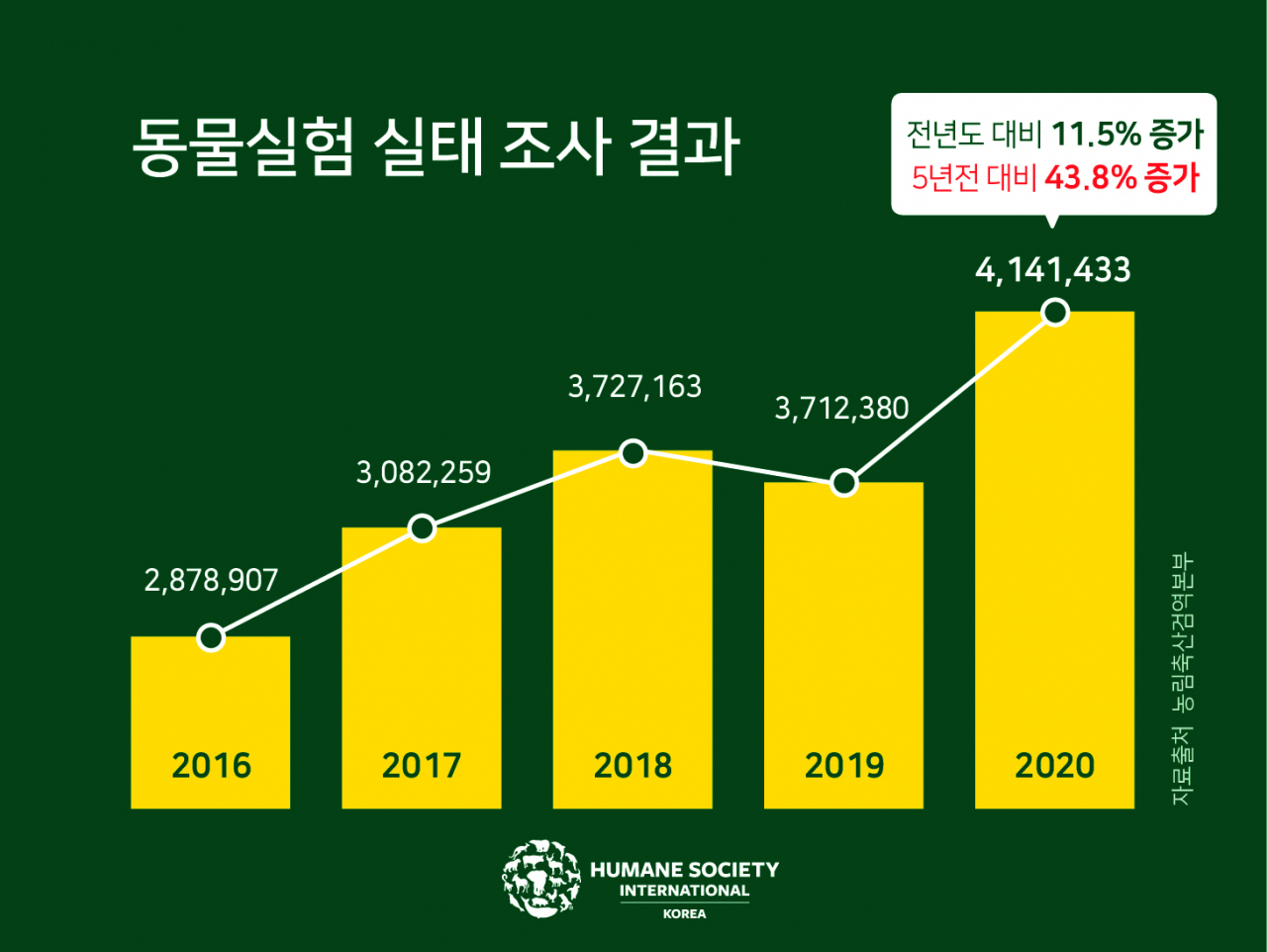 [국제 동물보호단체 휴메인 소사이어티 인터내셔널(Humane Society International 제공]