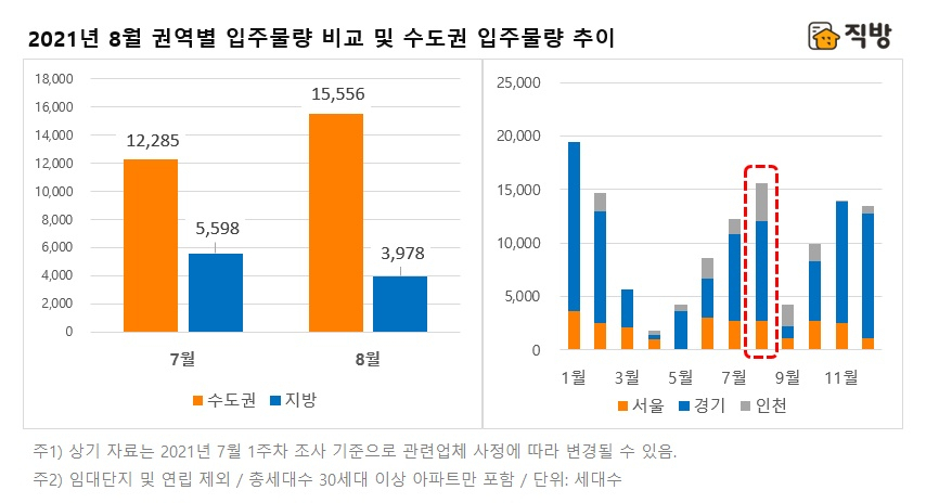 서울·수도권, 모처럼 입주 물량 터졌다