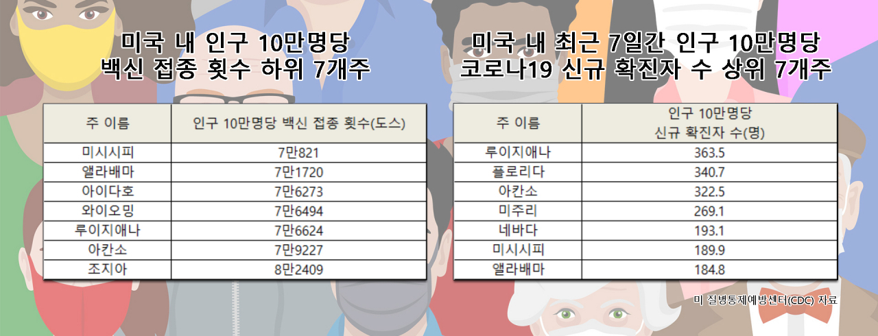 [미 질병통제예방센터(CDC) 자료]