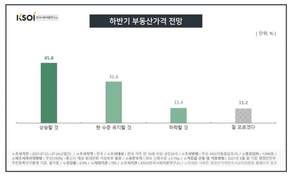 ‘보수 51.3% vs 진보 35.9%’ 정치성향 따라 엇갈린 하반기 집값 전망