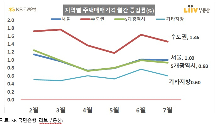 전국 아파트 중위가격 5억원 첫 돌파