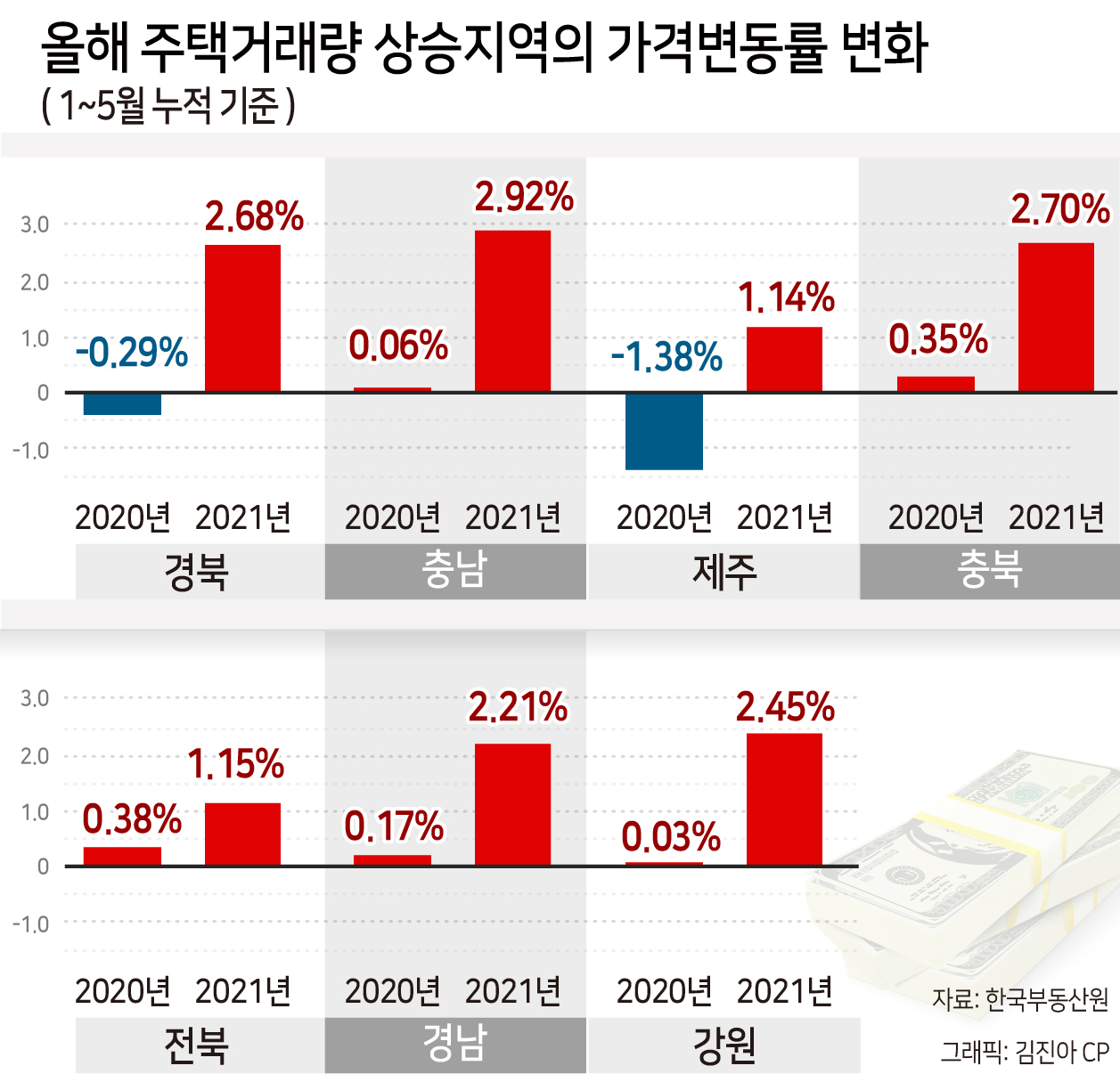 상반기 주택시장 지방도 뜨거웠다…중소도시 거래 늘고 가격 상승 [부동산360]