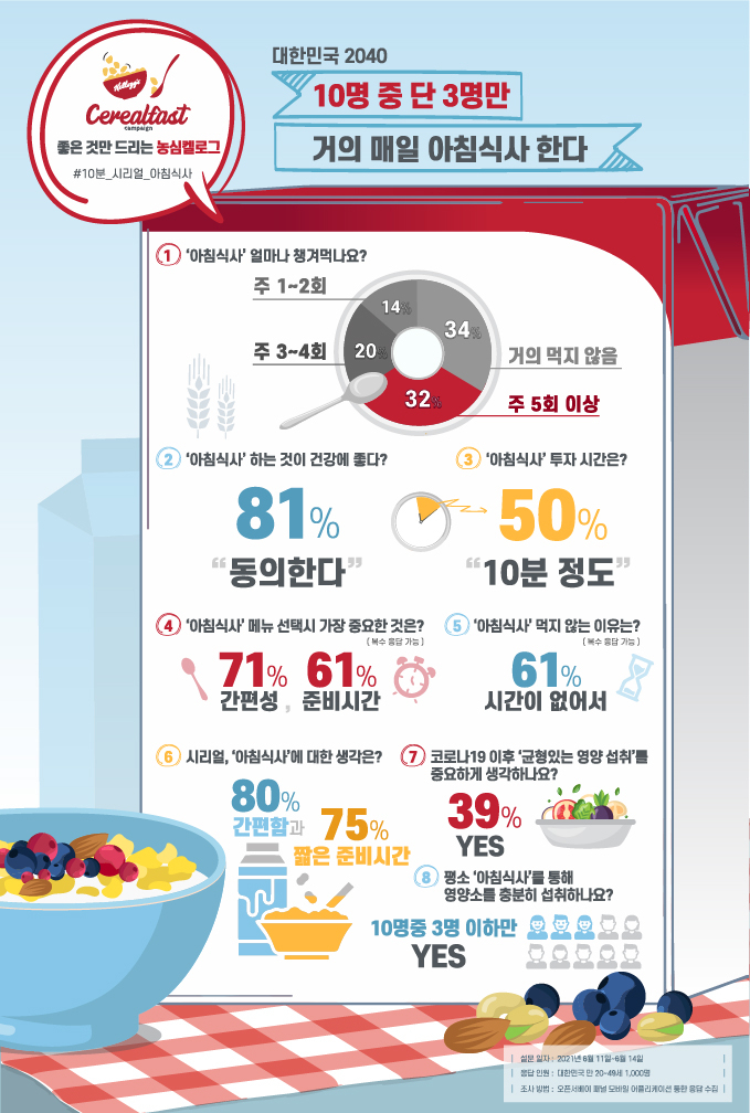 [농심켈로그 제공]