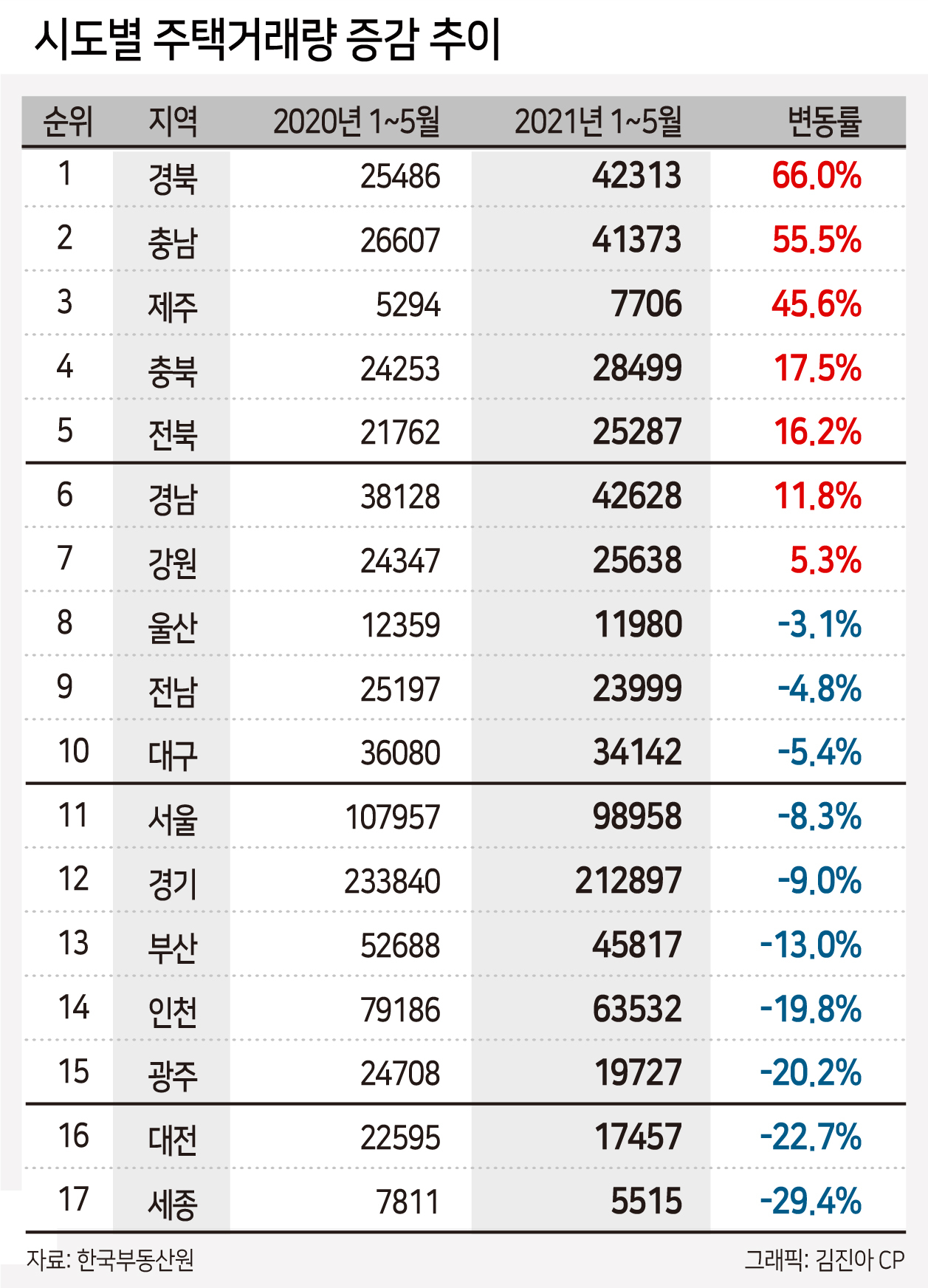 상반기 주택시장 지방도 뜨거웠다…중소도시 거래 늘고 가격 상승 [부동산360]