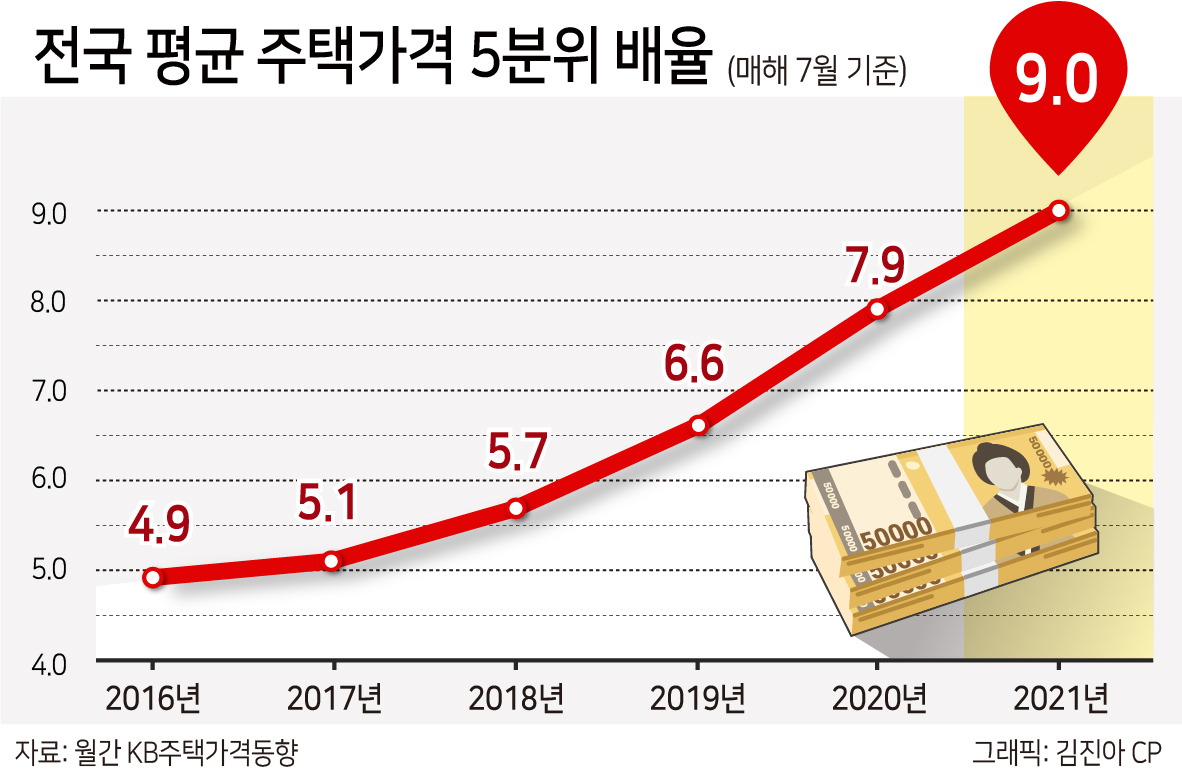 주택 ‘부익부-빈익빈’ 또다시 사상 최대, 5분위 배율 9.0도 넘었다 [부동산360]