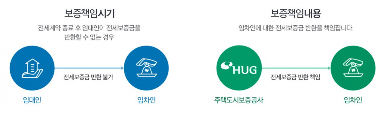 전세금 반환 보증 설명 [사진=HUG 홈페이지]