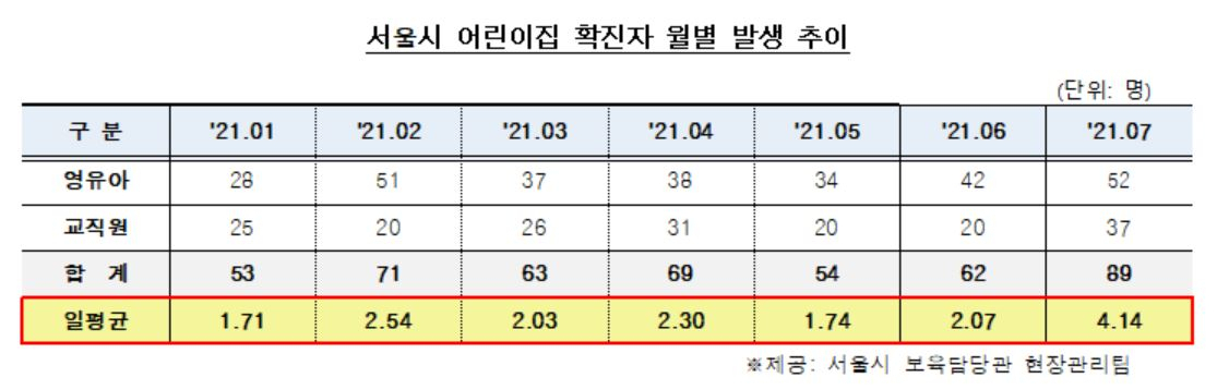 서울시 어린이집 확진자 월별 발생 추이. [박기재 서울시의회 보건복지위원회 부위원장(더불어민주당, 중구 2) 제공]