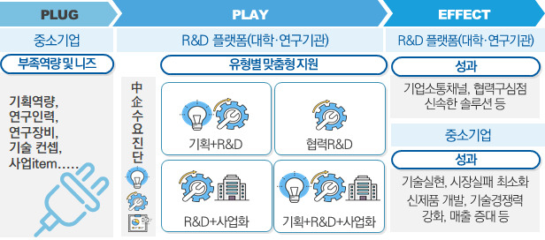 플랫폼 작동방식(플러그 앤 플레이) 모식도