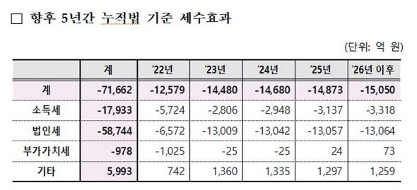 〈자료: 기획재정부〉