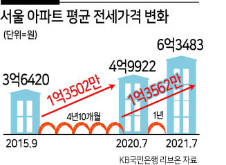 “새 임대차법 영향이요? 우려가 1년 새 모두 현실이 됐어요” [부동산360]