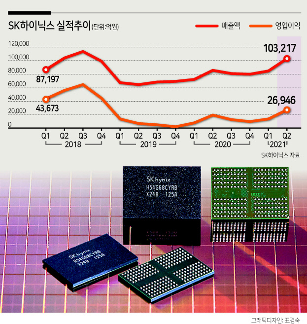 SK하이닉스가 EUV를 활용해 양산하는 10나노급 4세대 D램.