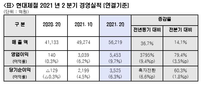 [현대제철 자료]