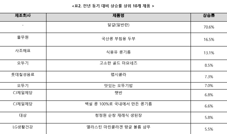 [한국소비자단체협의회 물가감시센터 제공]
