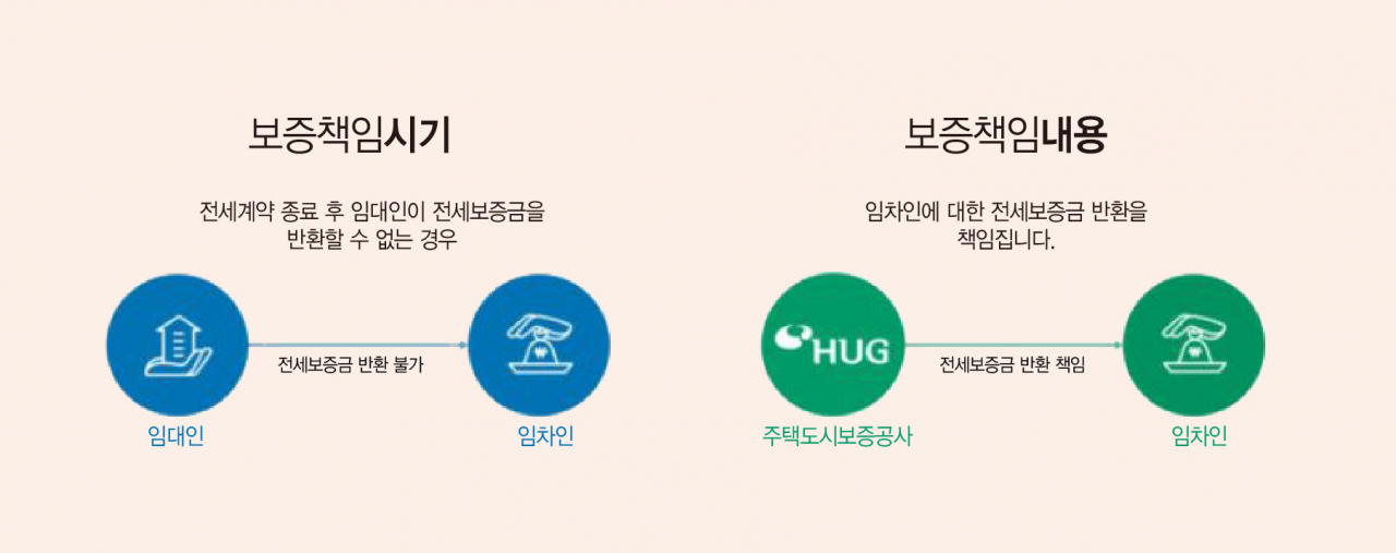 전세금 반환 보증 설명 [사진=HUG 홈페이지]