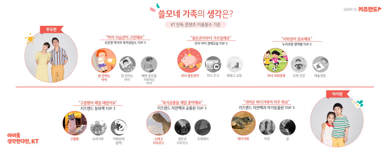 키즈랜드 이용행태 인포그래픽 [KT 제공]