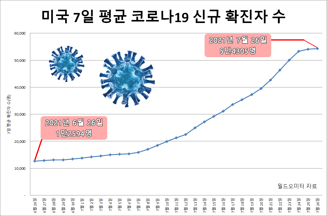 [월드오미터 자료]