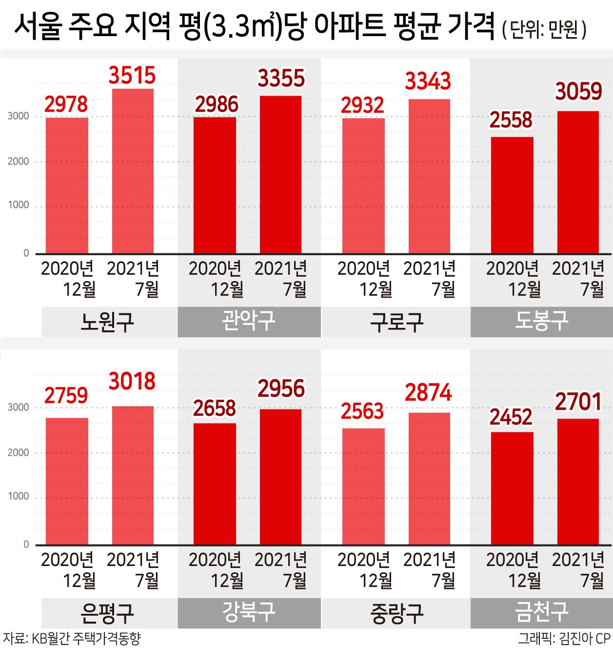 서울에서 평당 3000만원 이하 아파트가 사라진다 [부동산360]