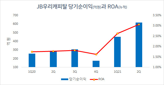 출처 : JB금융지주 실적발표