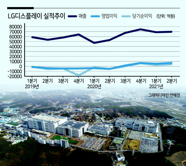 경기 파주에 위치한 LG디스플레이 파주사업장 전경. [LG디스플레이 제공]