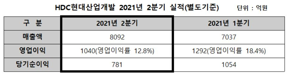 [자료=HDC현대산업개발]