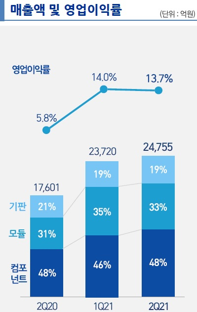 삼성전기 실적 추이[삼성전기 제공]