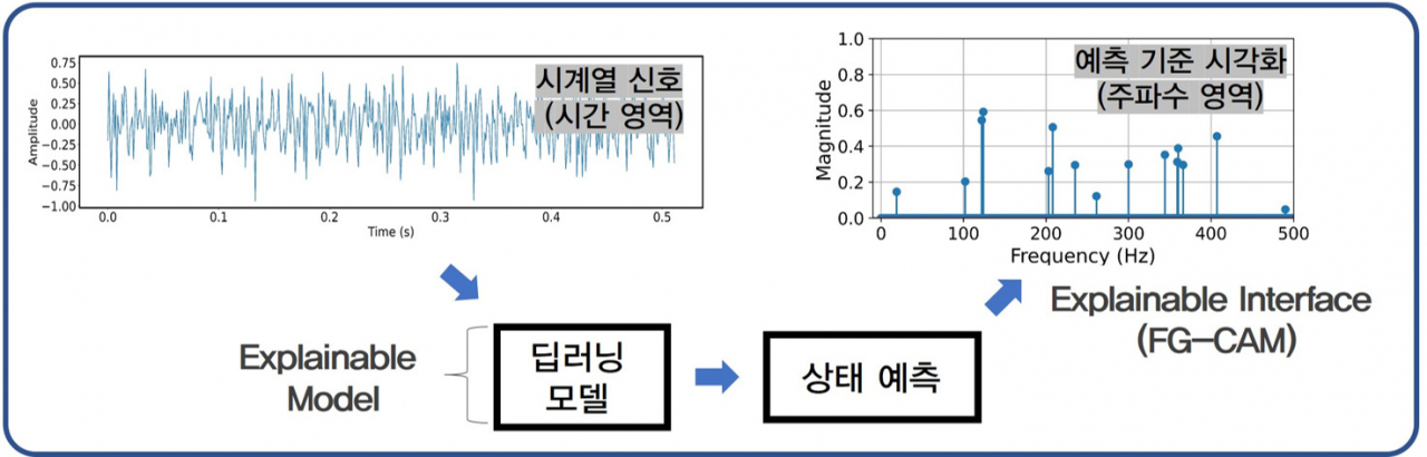 설명가능 AI 기반 설비 상태 진단 기술 개요. [한국생산기술연구원 제공]