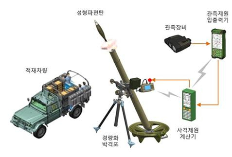 방위사업청은 29일 신형 81㎜ 박격포-Ⅱ 최초 양산물량을 지난달 군에 인도했다고 밝혔다. 81㎜ 박격포-Ⅱ체계도. [방위사업청 제공]