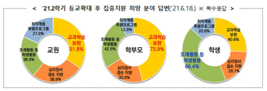 6월 교육부가 발표한 설문조사 결과에 따르면, 올해 2학기에 등교가 시행될 경우 교원의 51.8%, 학부모의 73.9%가 집중지원 희망 분야로 ‘교과학습 보완’을 꼽았다.[교육부 제공]