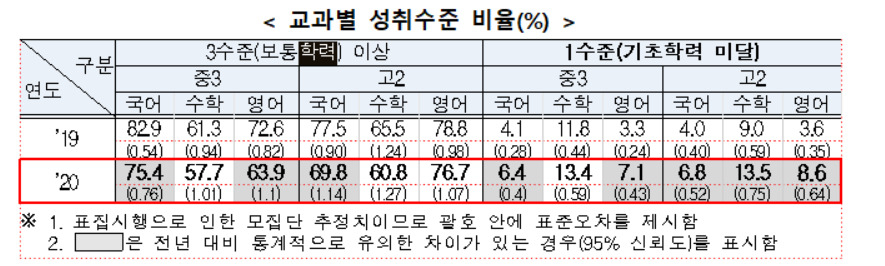 교육부의 지난해 학업성취도 분석 결과를 보면, 보통학력 이상 학생 비율이 감소하고, 기초학력 미달 학생 비율은 증가했다. 국어·영어·수학 주요 과목에서 ‘기초학력 미달(학업성취도 평가 1 수준)’에 해당하는 중·고등학생 비율이 2019년과 비교할 때 모두 늘었다. [교육부 제공]