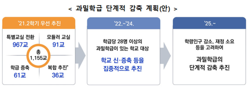 교육부는 당장 오는 2학기에 과밀학급을 운영하는 1155개 학교가 ▷특별교실의 일반교실 전환 ▷모듈러 교실 활용 ▷ 증축 ▷특별교실·모듈러교실·증축 등의 복합적 개선 등을 통해 과밀 해소에 나서도록 유도할 예정이다.[교육부 제공]
