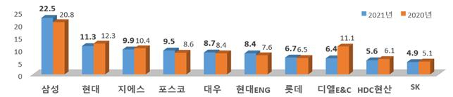 시공능력평가 상위 10개사(토목건축공사업) [국토교통부 제공]