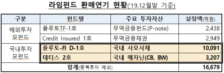 (금융감독원 자료)