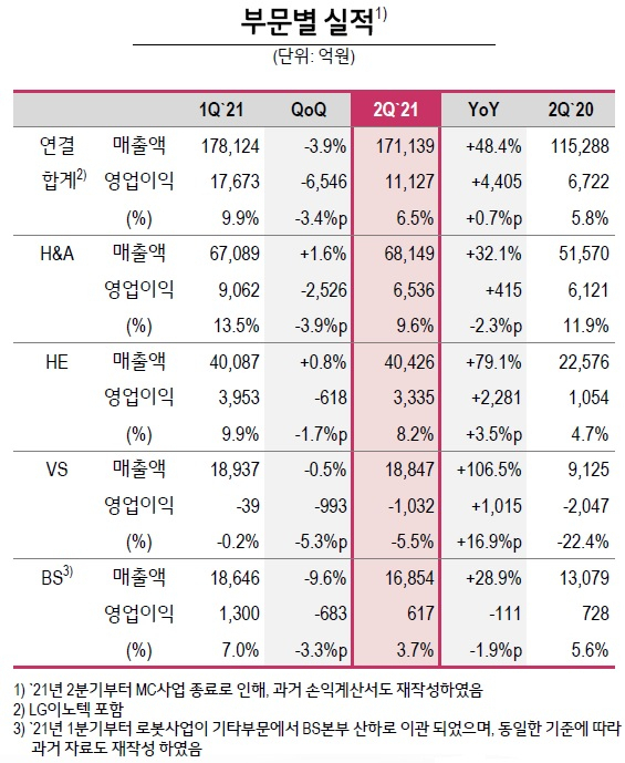 LG전자 2021년 2분기 사업부문별 실적.[LG전자 제공]