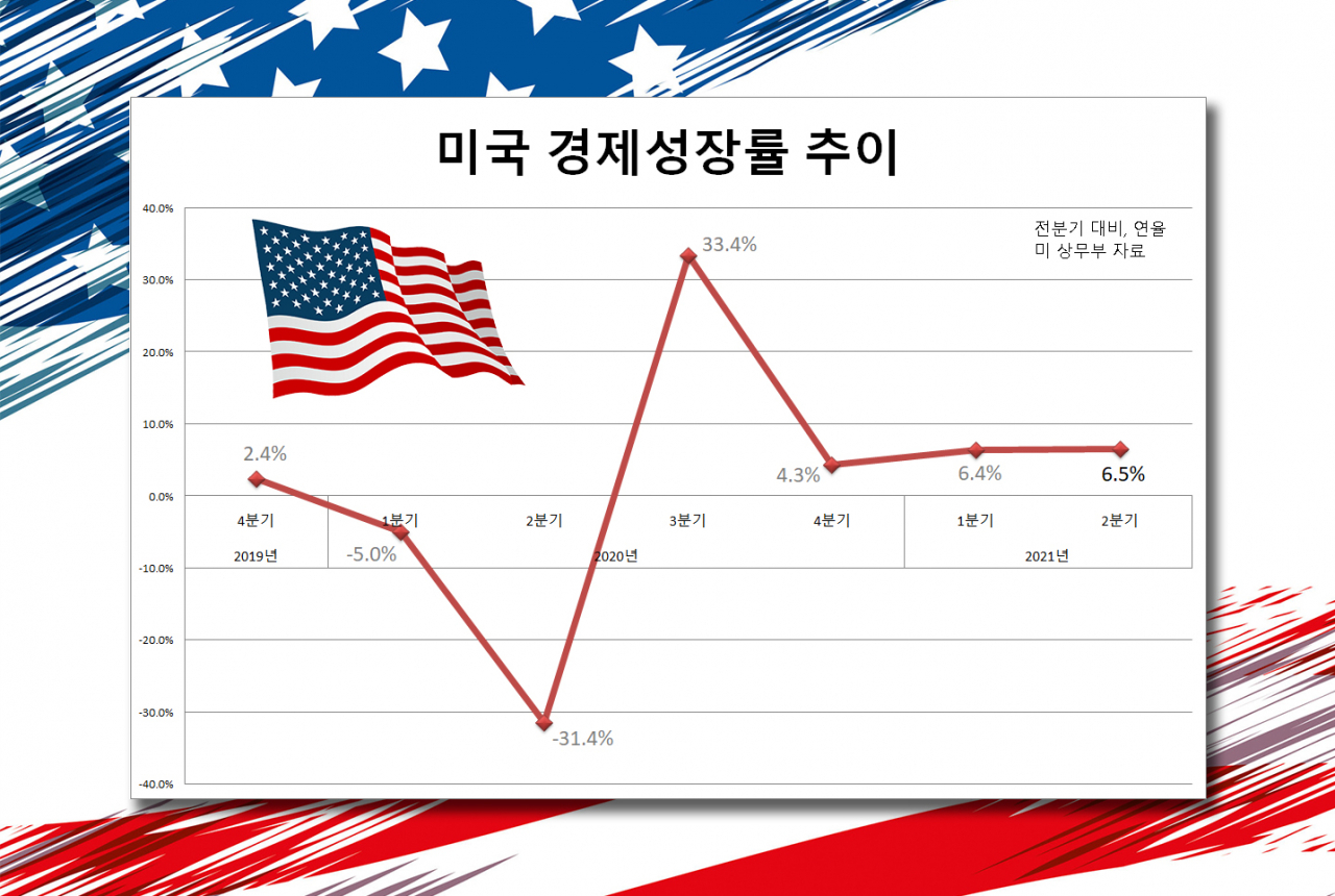 [미 상무부 자료]