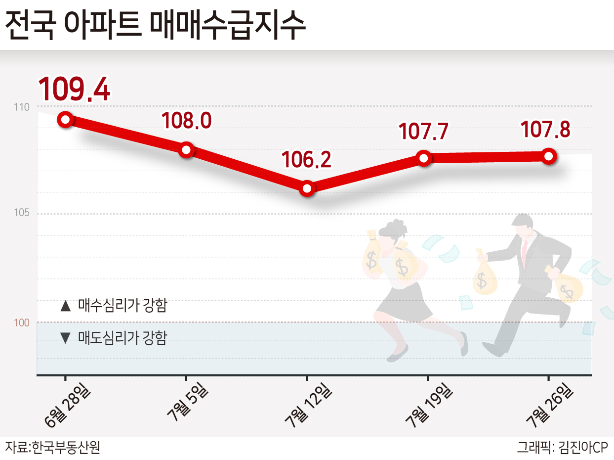 “고점 경고도 소용 없다”…다시 강해지는 아파트 매수심리