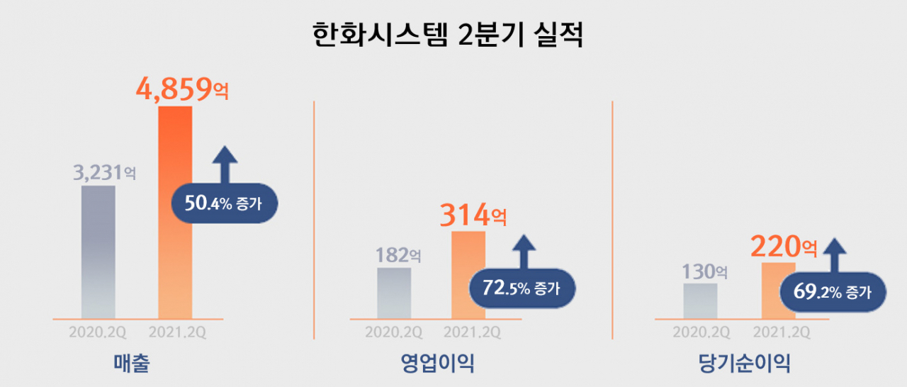 한화시스템 2분기 실적.[한화시스템 제공]