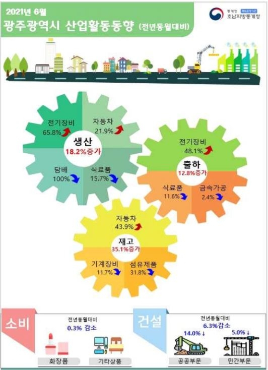 6월 광주 산업 활동 동향[호남지방 통계청 제공]