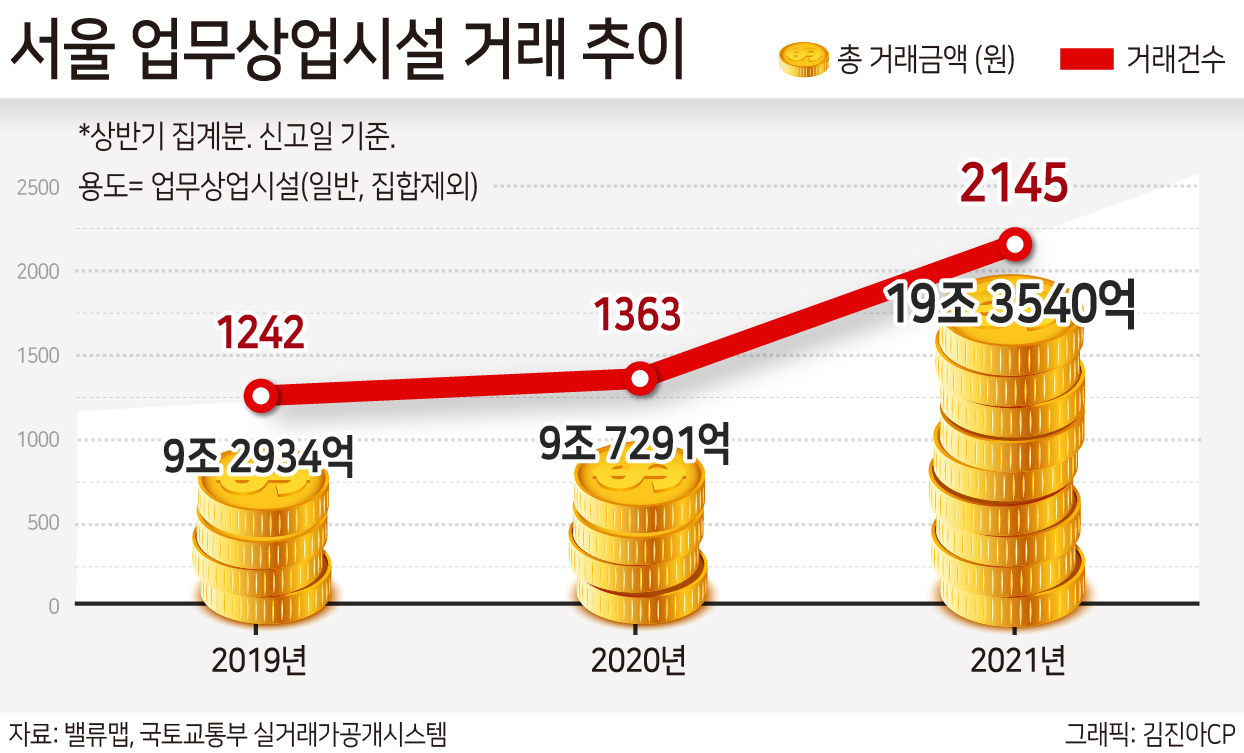 상반기에만 19兆 몰린 서울 빌딩시장…고점 논란 여전