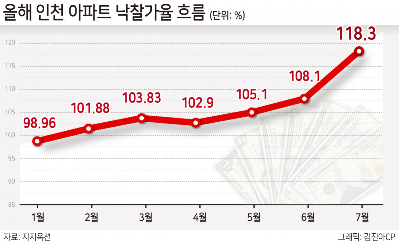 경매시장 인천 아파트 역대 최고 인기…낙찰가율 118.3% [부동산360]