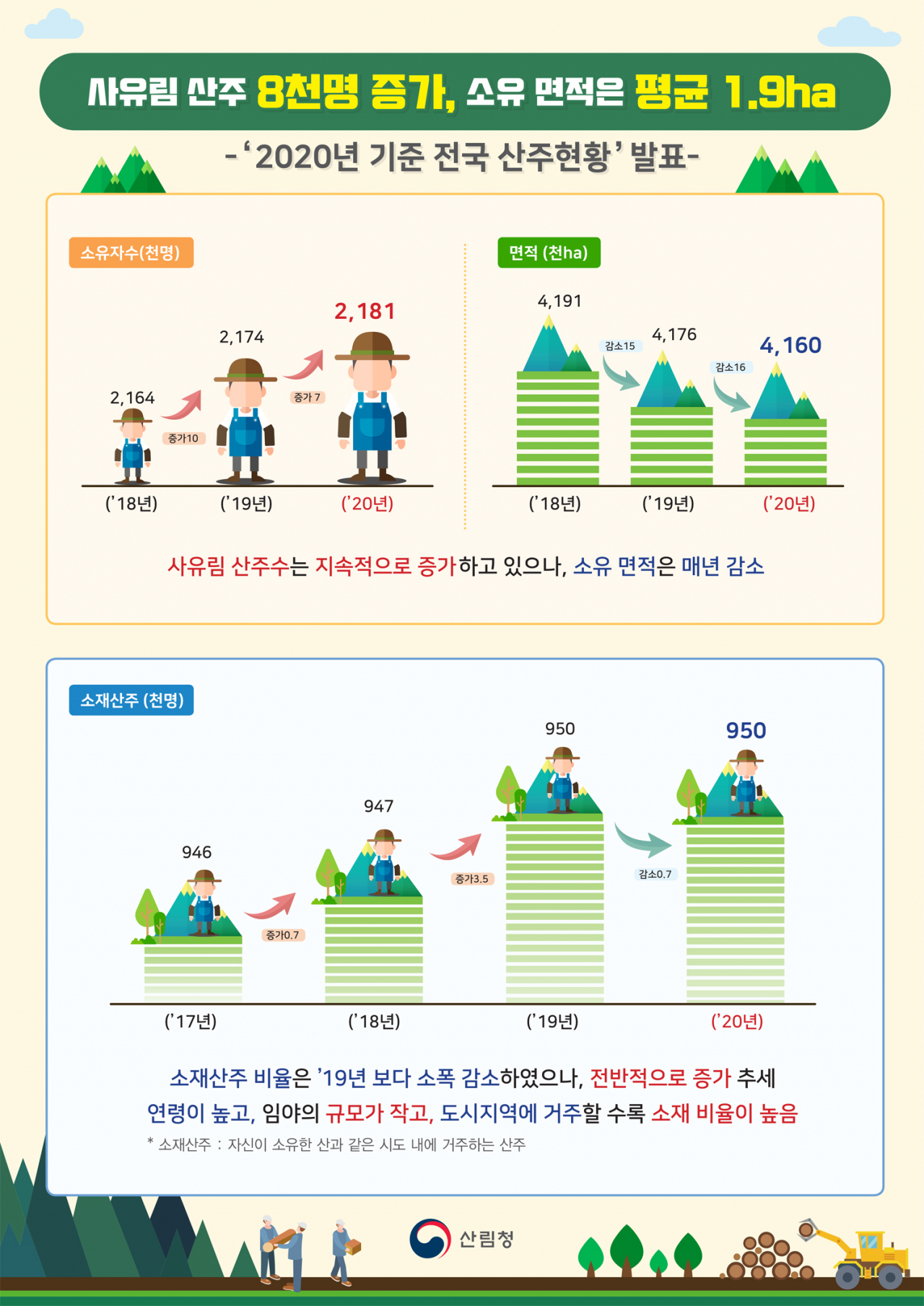 2020 기준 전국 산주현황
