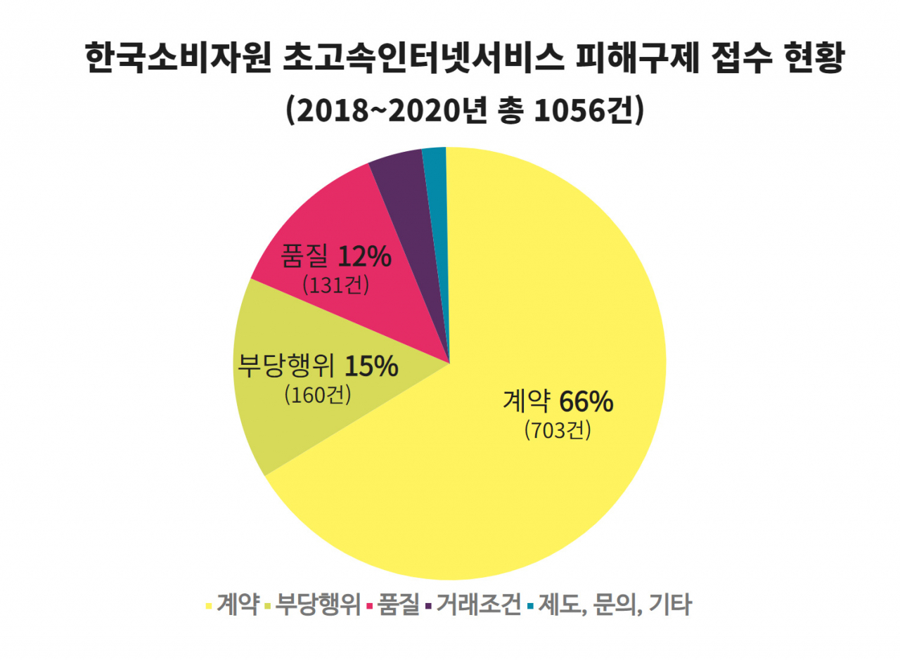 2018~2020년 초고속인터넷서비스 관련 피해구제 접수 현황 [자료=한국소비자원]