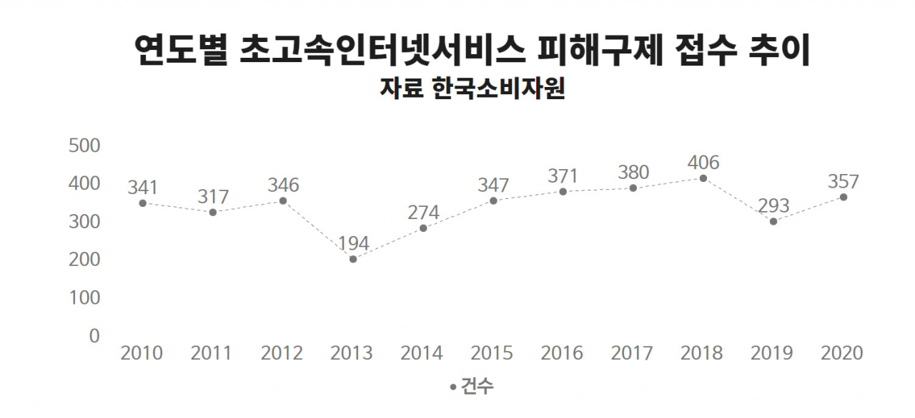 2010~2020년 연도별 초고속인터넷서비스 피해구제 접수 건수 [자료=한국소비자원]