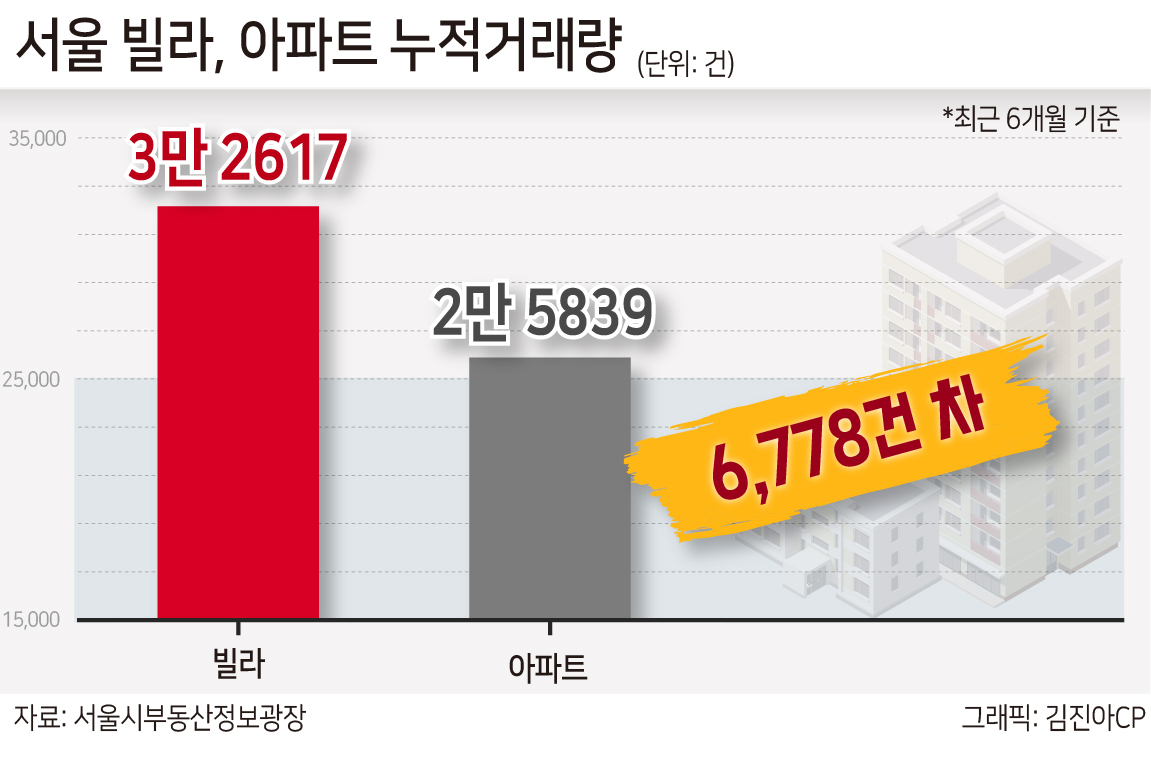 6월에도 아파트 거래량 앞지른 빌라…“서울에 내 집 마련 마지막 방법” [부동산360]