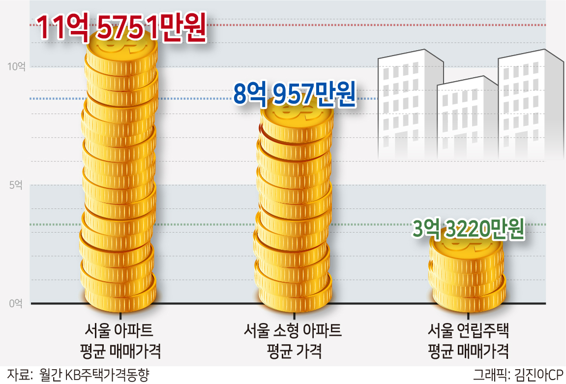 6월에도 아파트 거래량 앞지른 빌라…“서울에 내 집 마련 마지막 방법” [부동산360]