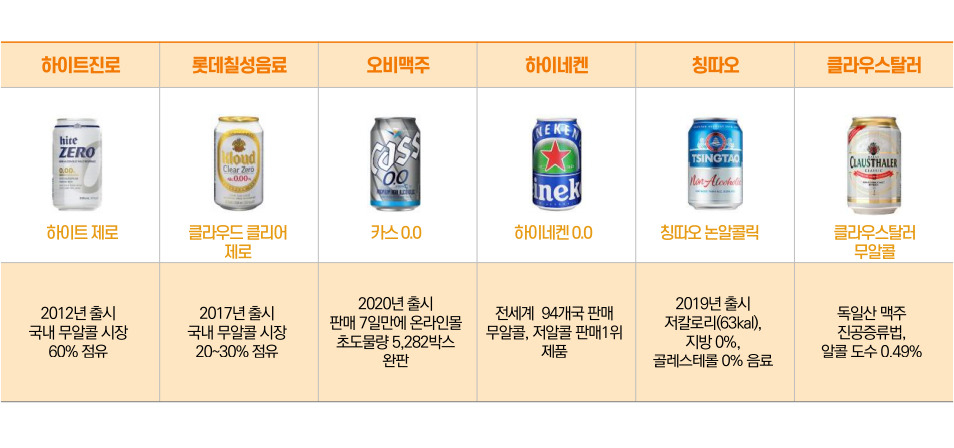 무알코올 맥주 종류.[aT 식품시장 뉴스레터]