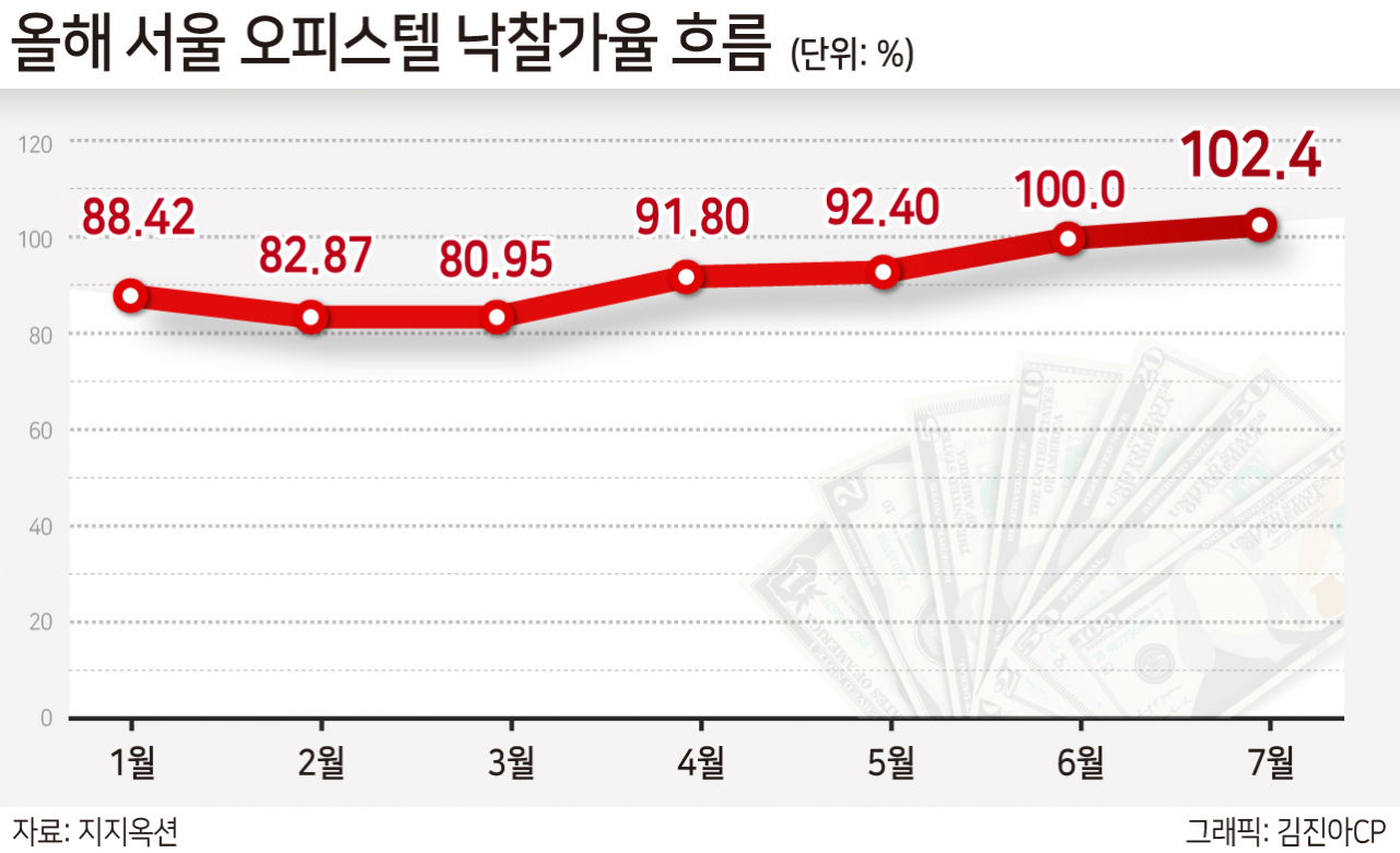 경매시장에서 수도권 오피스텔 인기 역대 최고[부동산360]