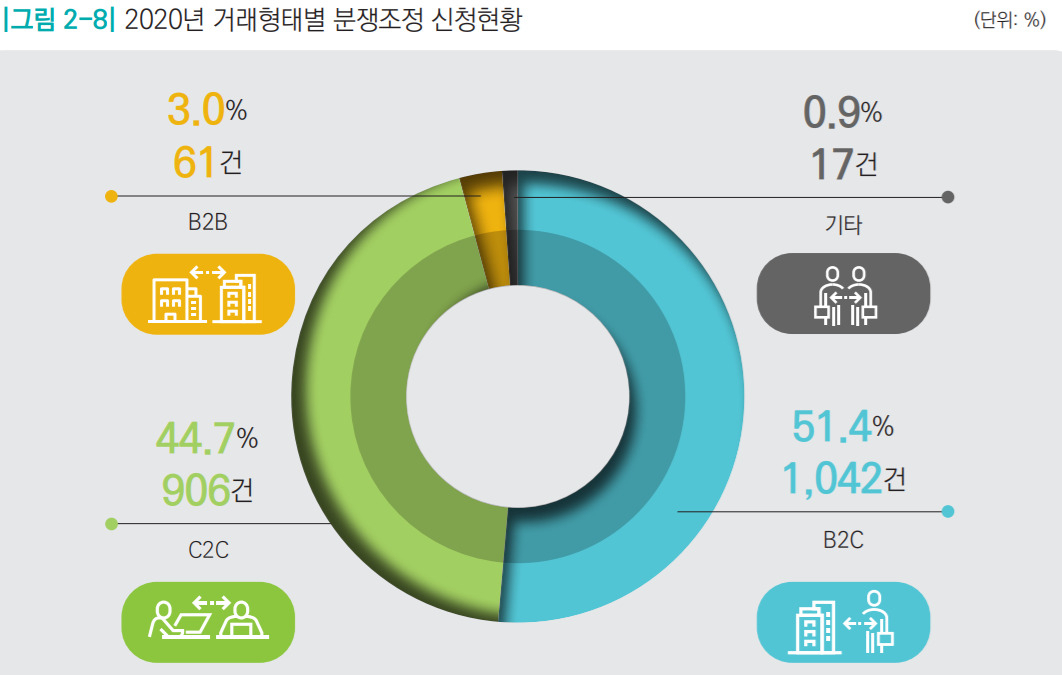 한국인터넷진흥원(KISA)의 전자문서·전자거래분쟁조정위원회가 최근 발간한 ‘2021 전자거래분쟁조정 사례집’ 캡처 [한국인터넷진흥원]