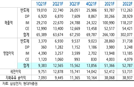 삼성전자 실적 전망.[현대차증권 제공]