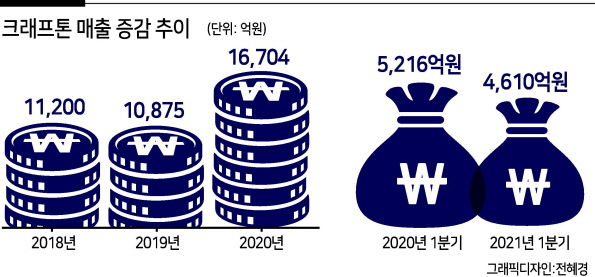 크래프톤 매출 증감 추이