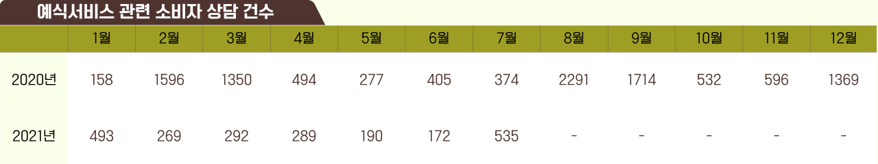한국소비자원에 접수된 지난해와 올해 월별 예식 서비스 관련 소비자상담 건수. [한국소비자원 제공]